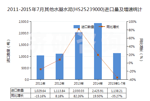 2011-2015年7月其他水凝水泥(HS25239000)進口量及增速統(tǒng)計